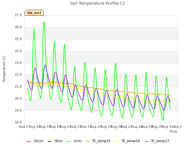 plot of Soil Temperature Profile C2