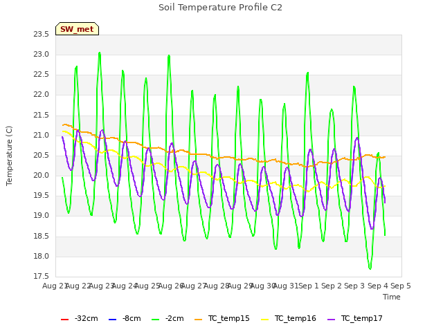 plot of Soil Temperature Profile C2