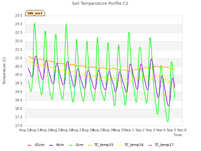 plot of Soil Temperature Profile C2