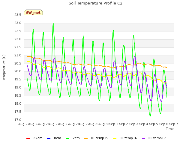 plot of Soil Temperature Profile C2