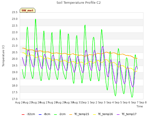 plot of Soil Temperature Profile C2