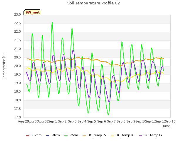 plot of Soil Temperature Profile C2