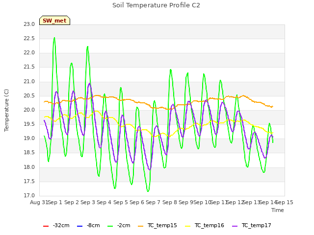 plot of Soil Temperature Profile C2