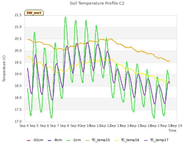 plot of Soil Temperature Profile C2