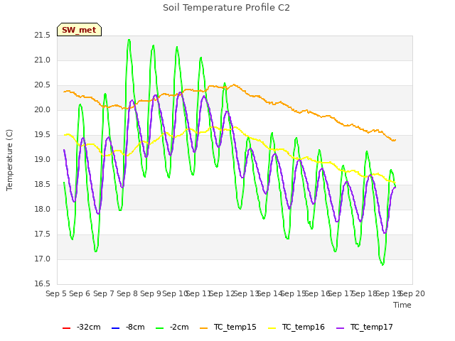 plot of Soil Temperature Profile C2