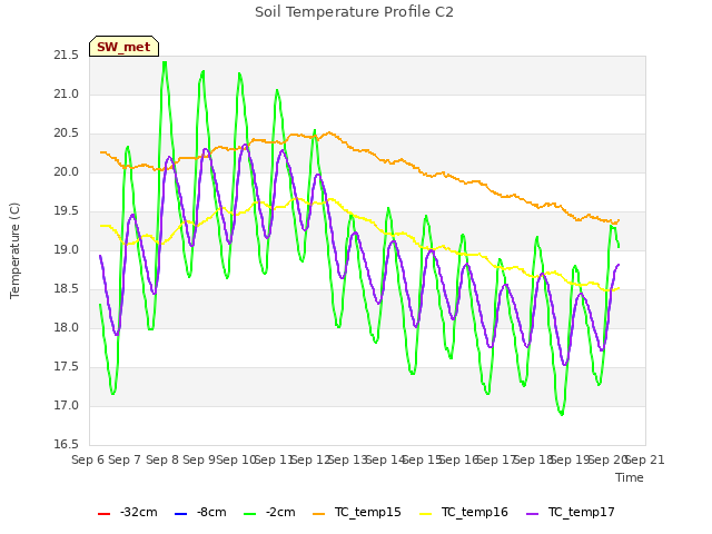 plot of Soil Temperature Profile C2