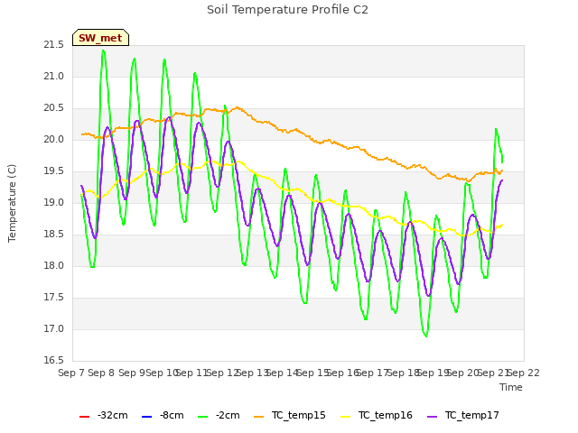 plot of Soil Temperature Profile C2