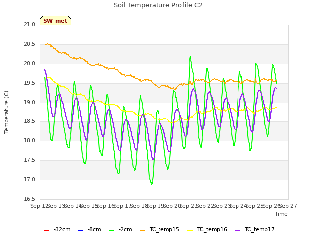 plot of Soil Temperature Profile C2