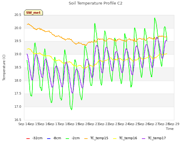 plot of Soil Temperature Profile C2