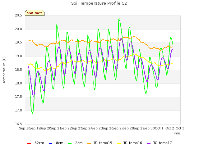 plot of Soil Temperature Profile C2