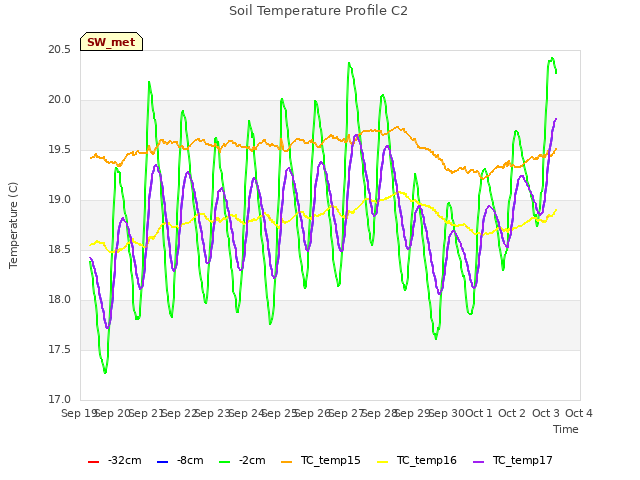 plot of Soil Temperature Profile C2