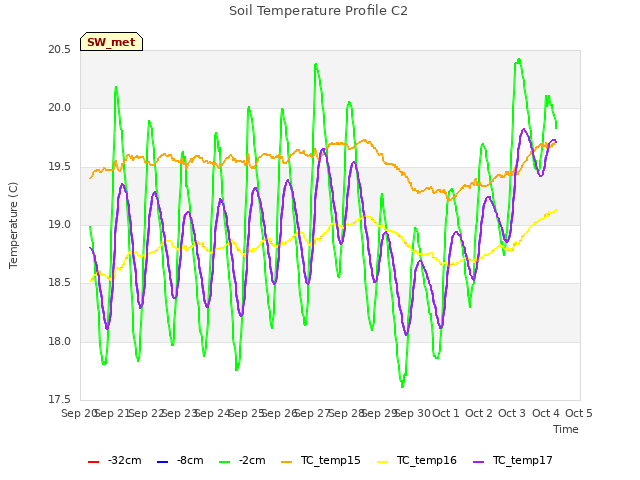 plot of Soil Temperature Profile C2