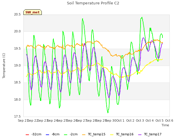 plot of Soil Temperature Profile C2