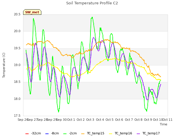 plot of Soil Temperature Profile C2