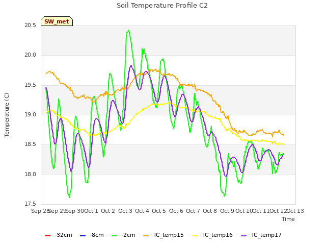 plot of Soil Temperature Profile C2