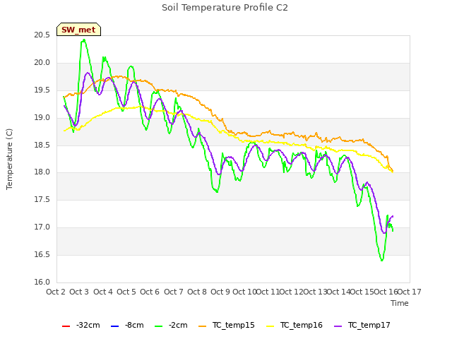 plot of Soil Temperature Profile C2