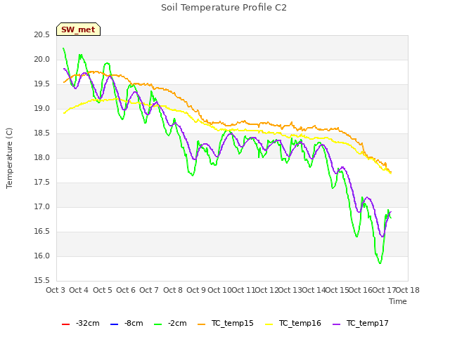 plot of Soil Temperature Profile C2