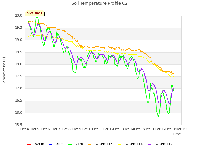 plot of Soil Temperature Profile C2