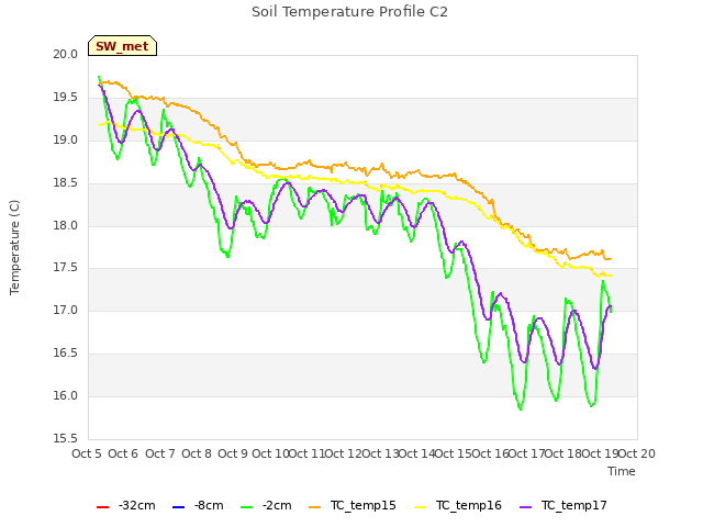 plot of Soil Temperature Profile C2