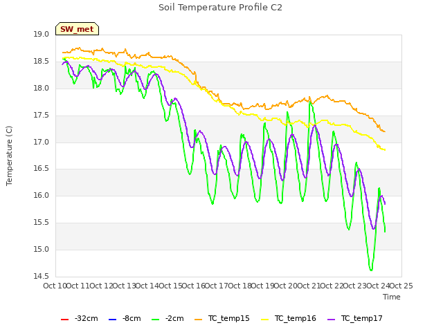 plot of Soil Temperature Profile C2