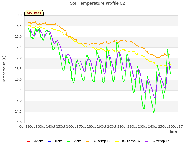 plot of Soil Temperature Profile C2