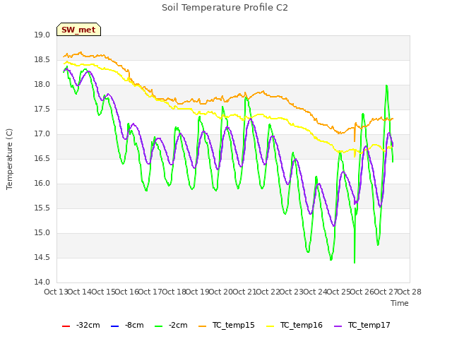 plot of Soil Temperature Profile C2