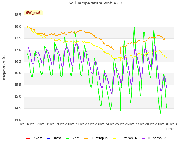 plot of Soil Temperature Profile C2