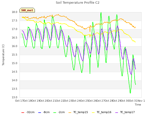 plot of Soil Temperature Profile C2