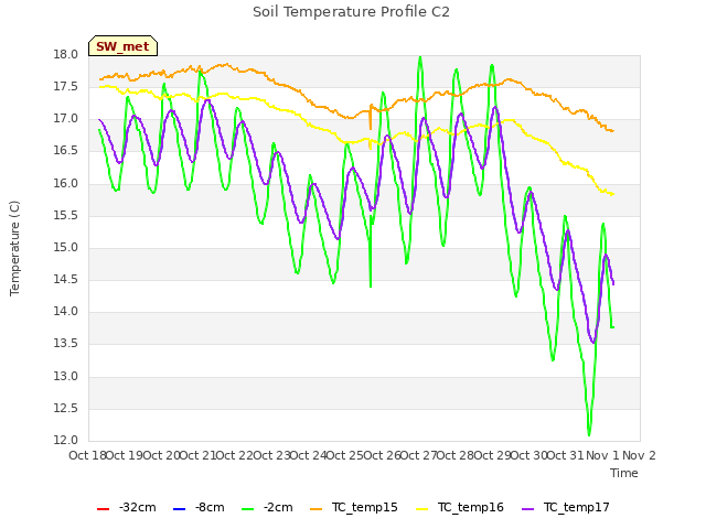 plot of Soil Temperature Profile C2