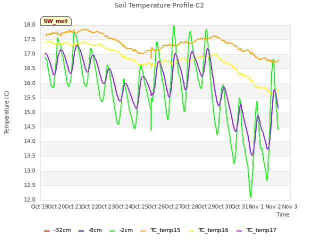 plot of Soil Temperature Profile C2