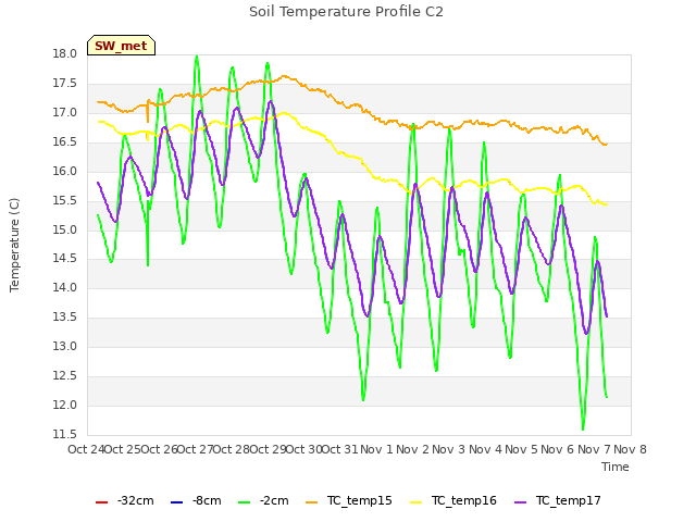 plot of Soil Temperature Profile C2