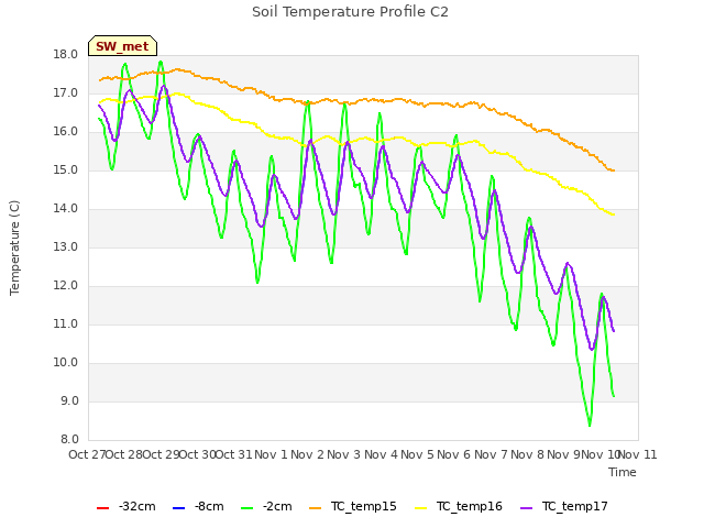 plot of Soil Temperature Profile C2