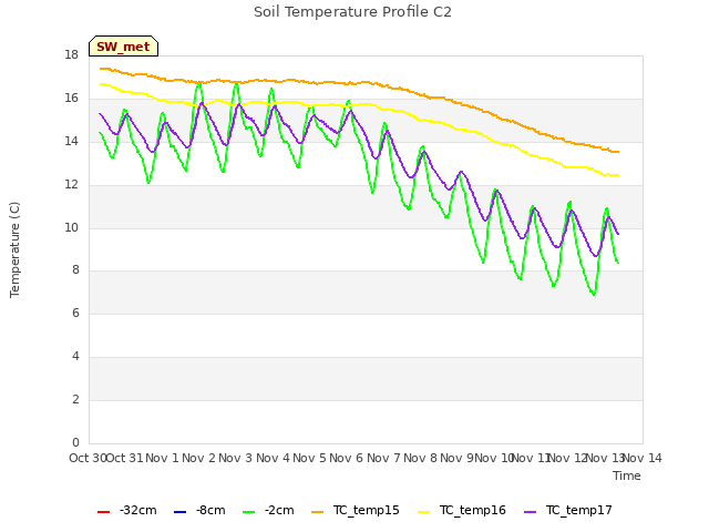 plot of Soil Temperature Profile C2