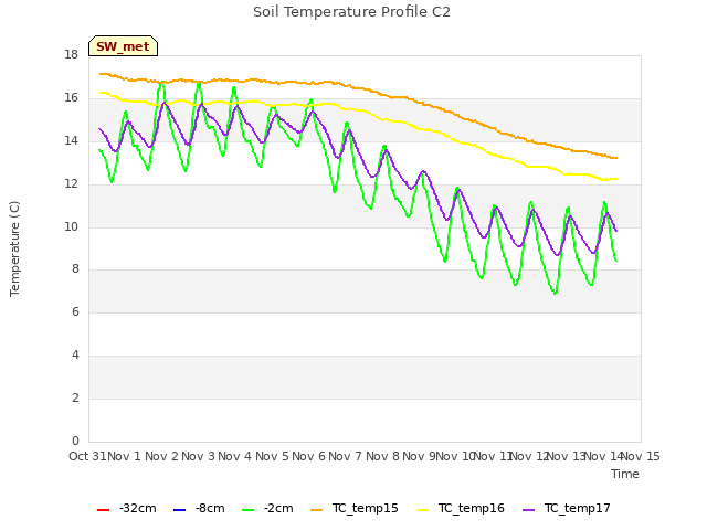 plot of Soil Temperature Profile C2