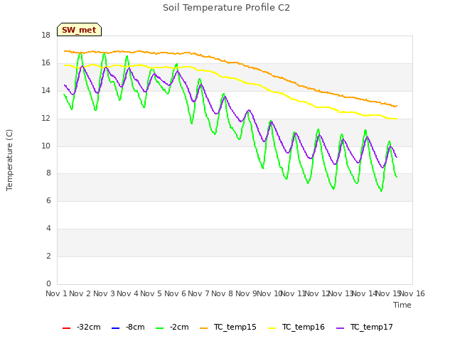 plot of Soil Temperature Profile C2