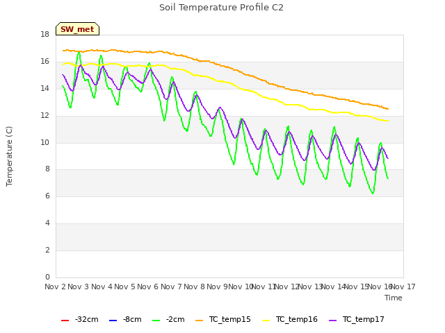 plot of Soil Temperature Profile C2