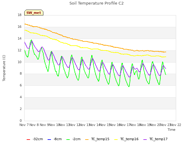 plot of Soil Temperature Profile C2