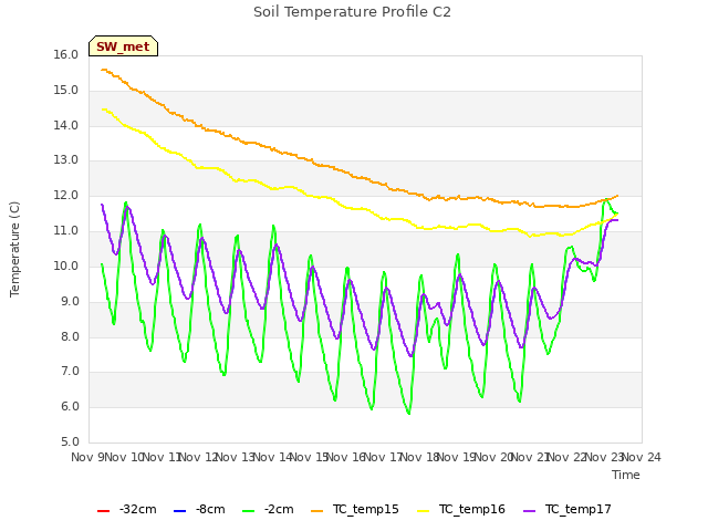 plot of Soil Temperature Profile C2