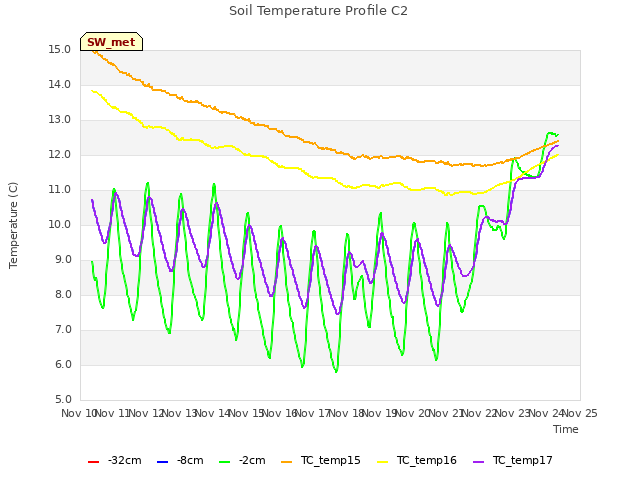 plot of Soil Temperature Profile C2