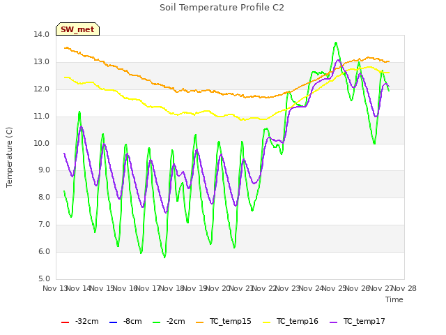 plot of Soil Temperature Profile C2