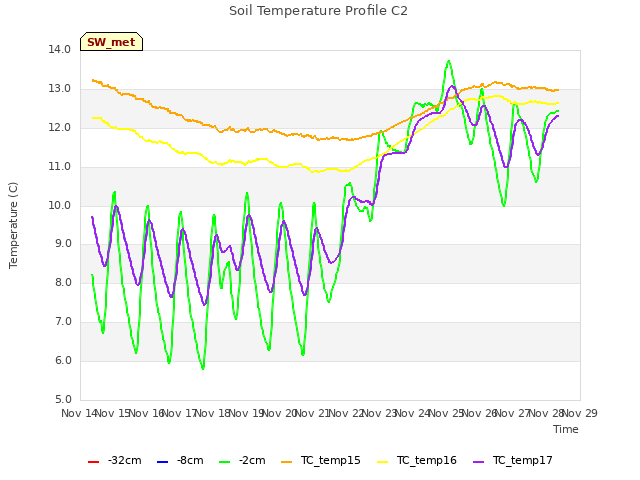 plot of Soil Temperature Profile C2