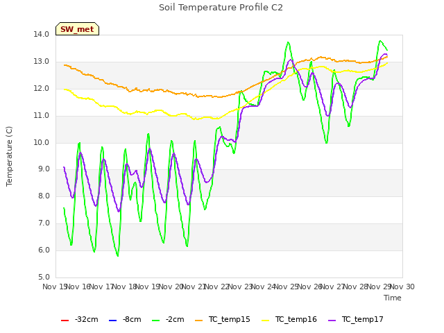 plot of Soil Temperature Profile C2