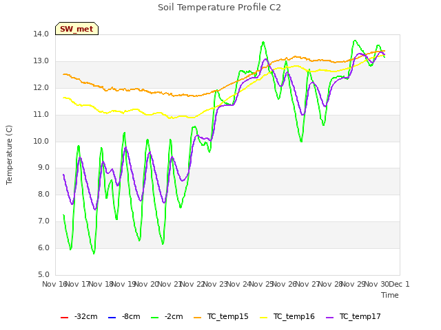 plot of Soil Temperature Profile C2