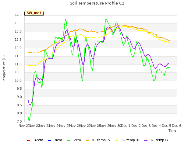 plot of Soil Temperature Profile C2