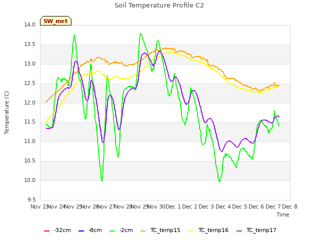 plot of Soil Temperature Profile C2