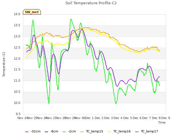 plot of Soil Temperature Profile C2