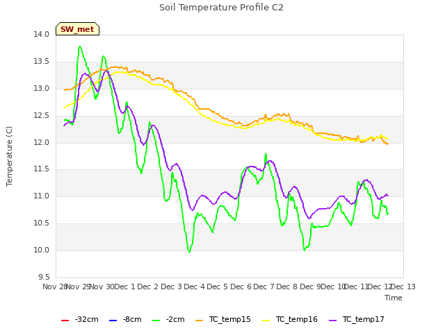 plot of Soil Temperature Profile C2