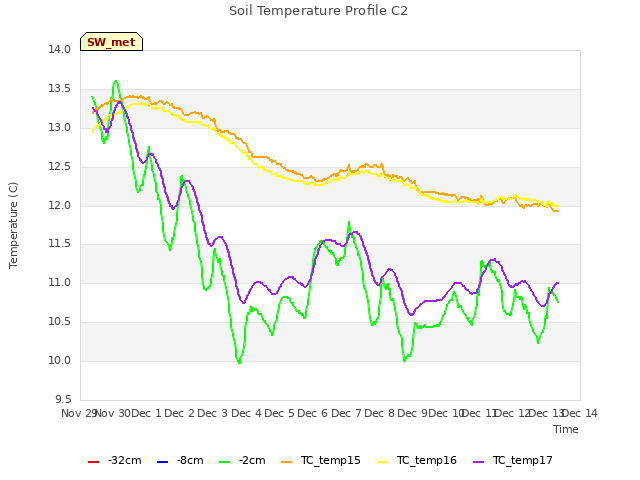 plot of Soil Temperature Profile C2