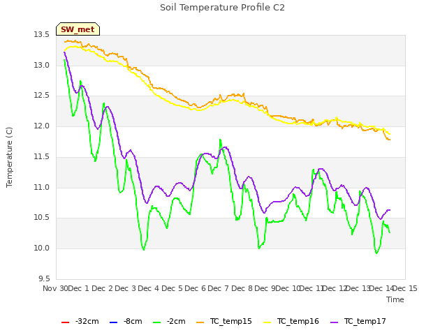 plot of Soil Temperature Profile C2