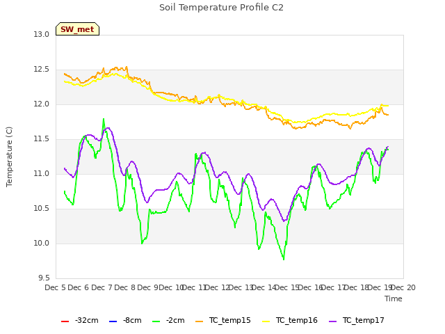 plot of Soil Temperature Profile C2